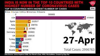 India Is Now In The Top 10 Countries With Highest Coronavirus Cases