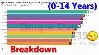 Age Dependency Breakdown Young (0-14 Years) | Top 10 Countries | Dependency Ratio | Unique Data