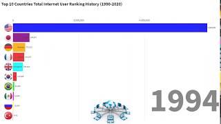 Top 10 countries by internet users (Ranking History 1991-2020)