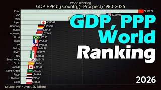 GDP, PPP by Country(+Prospect) 1980-2026 | World Ranking