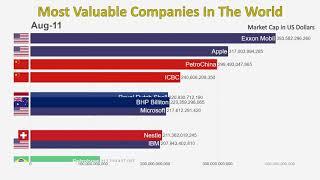 Top 10 Most Valuable Companies In The World 1997 2019