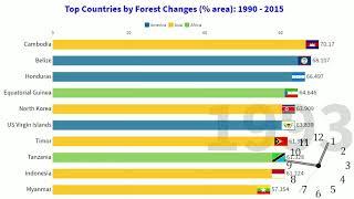 Top 10 countries by  Loss Forest Area 1990 - 2018