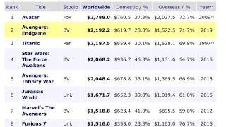 Top 10 box office collection 2019