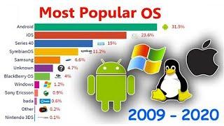 Top 10 Operating System (Desktop / Laptop / Mobile) | 1998 to 2020