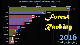 Forest Area Ranking: TOP 10 Countries from 1990 - 2016