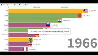 Top 10 Most Highest number of Population Country -[1961-2019]