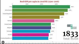 History of Real GDP per capita (1500-2016) - Top 10 Countries