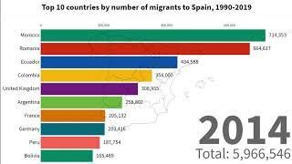 Top 10 countries by number of migrants to Spain, 1990-2019