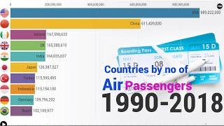 Top 10 Countries by Number of Air Passengers Carried from 1990 to 2018