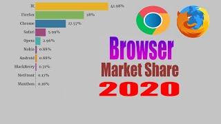 TOP 10 Web Browsers Market Share Worldwide 2009-2020