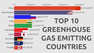 Top 10 Greenhouse Gas Emitting Countries (1970-2012)