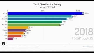 Top 10 Classification Society  Vessel Classed