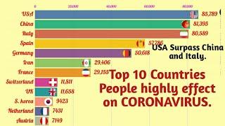 Top 10 countries people highly effect on coronavirus COVID-19 as on evening 27 March 2020.