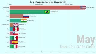 Covid-19 Cases timeline by top 10 country 2020