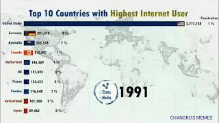 Top 10 High Internet Using Country  By  included Percentage