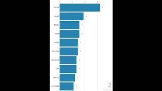 TOP 10 MOST POWERFUL COUNTRY IN THE WORLD [Race Bar] First time