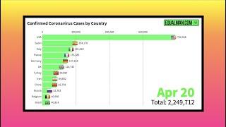 Coronavirus Graphs | Corona Virus Cases & Deaths April 20, 2020