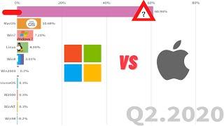 Is MacOS better than Windows? Top 10 operating systems #Windows10 #MacOS