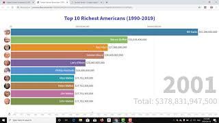 Top 10 Richest People in the World (1990 - 2019)