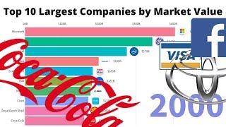 Top 10 World's Largest Companies by Market Capitalization 1993 - 2020