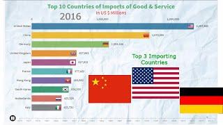 Top 10 Country of Imports of Goods & Services in the World from 1994 - 2018