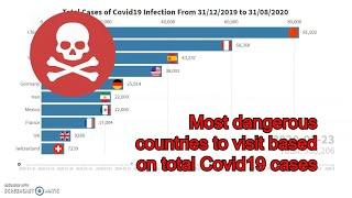 Top 10 Dangerous Countries With Highest Number Of COVID-19 Cases, A Graphical Representation