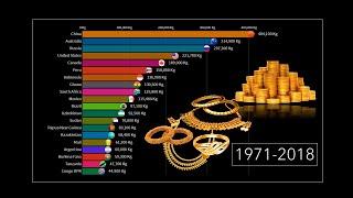 Top Gold Producing Countries | 1970 - 2018