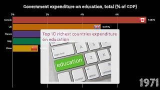 Top 10 richest countries expenditure on education