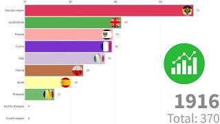 Top 10 Highest Country Population in Europe(1700-2020)