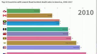 Top 10 Countries with Lowest Road incident death rates in America, 1990-2017