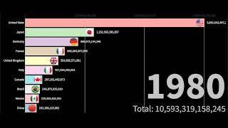 Top 10 Country GDP (1960-2019)