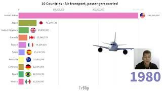 TOP 10 Countries by Air transport, passengers carried