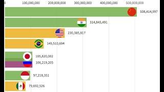 top 10 population country in the world 2020