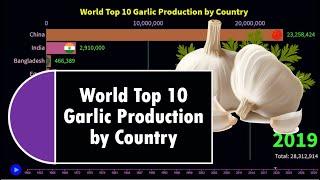 World Top 10 Garlic Production by Country