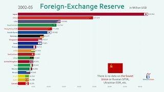 Top 20 Country by Total Reserves Including Gold (1960-2018)