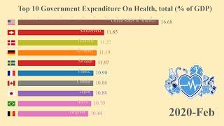 Top 10 Government Expenditure On Health, total % of GDP