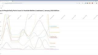 Top 10 People Daily Point Count In Youtube Battles Livestream (January 2020)