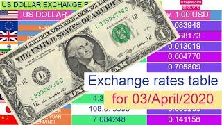 US Dollar exchange rates (Top 10 table) for 03/April/2020 , 01:00 UTC