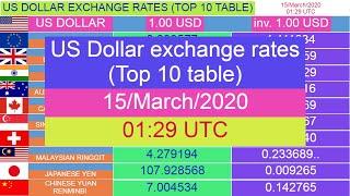 US Dollar exchange rates (Top 10 table) for 15/March/2020 , 01:29 UTC