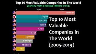 Top 10 Most Valuable Companies in the World|Profit & Revenue 2005-2019