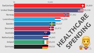 Top 10 Countries in Per Capita Healthcare Spending (2000-2016)