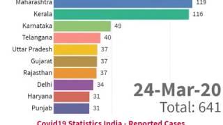 CORONA | STATISTICS OF INDIA'S TOP 10 STATE