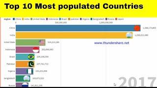 Top 10 populated country in 2021 | world populated countries from 2016 to 2021| World Population|