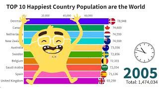 TOP 10 Happiest Country Population are the World