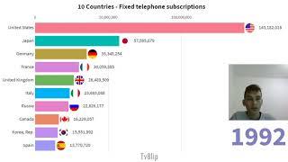 TOP 10 Countries in the World by Fixed telephone subscriptions