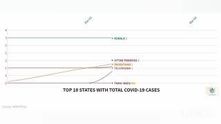 Top 10 Indian states with total COVID-19 cases