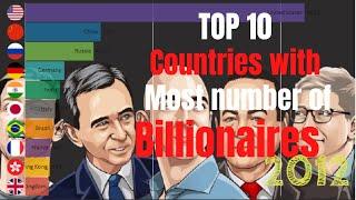 Top 10 countries with the highest number of billionaires 2010-2021