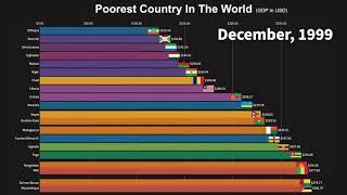 Poorest Country In The World (Lowest GDP) 1960 - 2018