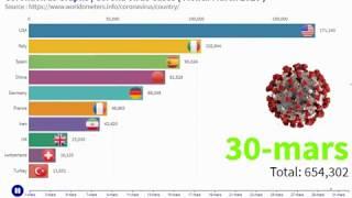 Top 10 Country by Total Coronavirus Infections (March 2020) Coronavirus Graphs | COVID-19