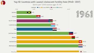 Top 10 Countries with Lowest Adolescent Fertility Rate (1960 - 2017)